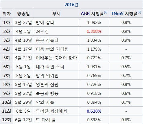 2015년 이후 방영한 CON 토일드라마 시청률 현황.jpg | 인스티즈