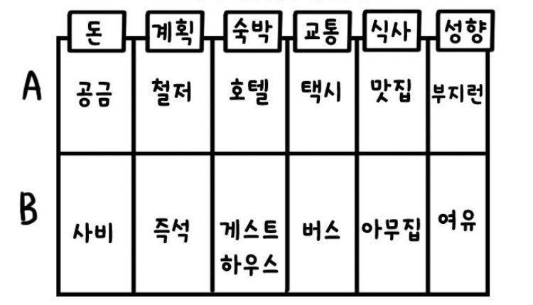 여행 같이 가는 사람이랑 미리 맞춰볼것 | 인스티즈