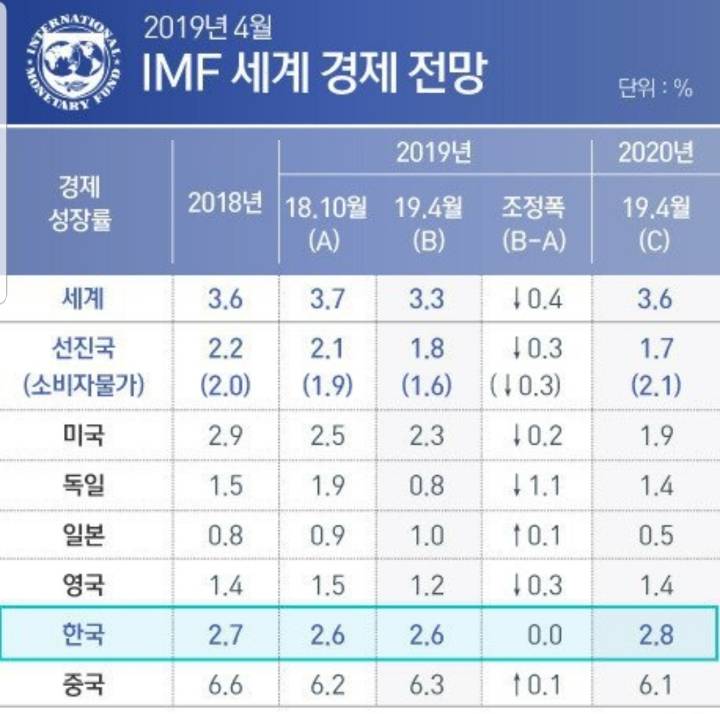 IMF 세계 경제 전망 '한국 성장률 선진국 중 최고수준' | 인스티즈