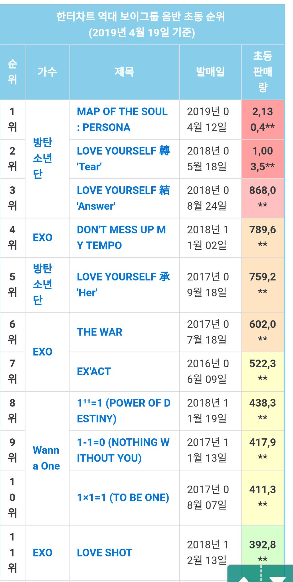 방탄소년단 초동 최종집계 결과.JPG | 인스티즈