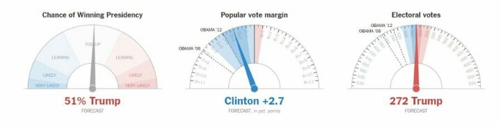 트럼프 당선확률도 역전 ㄷㄷㄷ.jpg | 인스티즈
