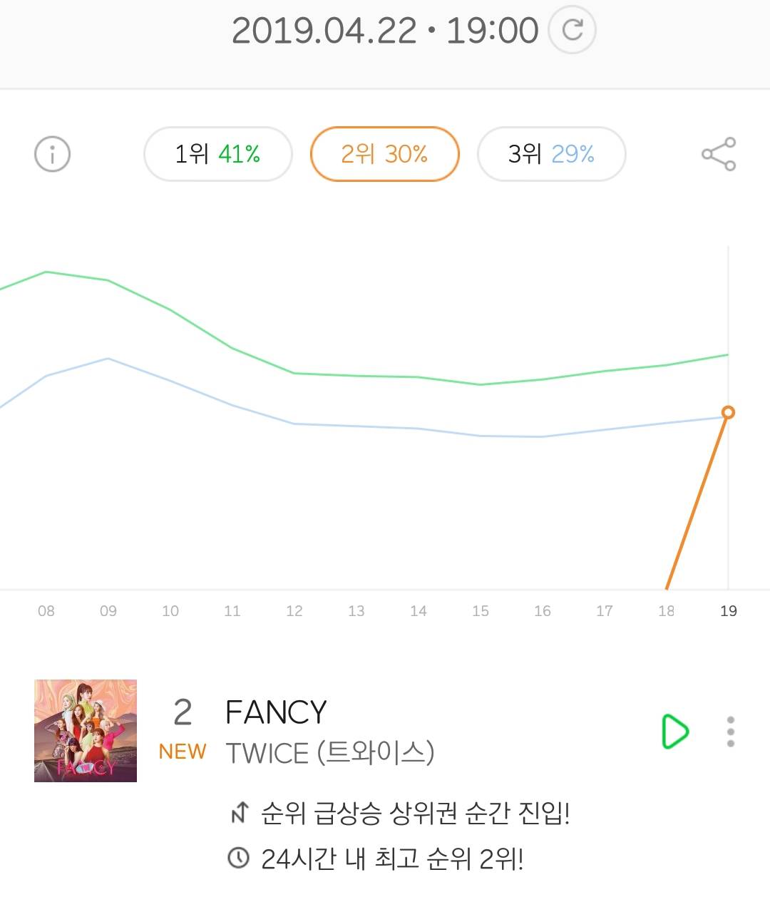 트와이스 신곡 'FANCY' 멜론 진입 순위 | 인스티즈