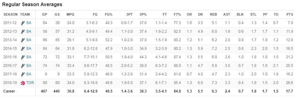 카와이 레너드 - 45점 11리바 2어시 2스틸 (야투 16-23) | 인스티즈
