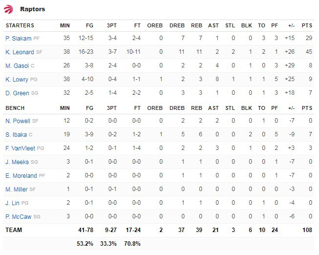 카와이 레너드 - 45점 11리바 2어시 2스틸 (야투 16-23) | 인스티즈