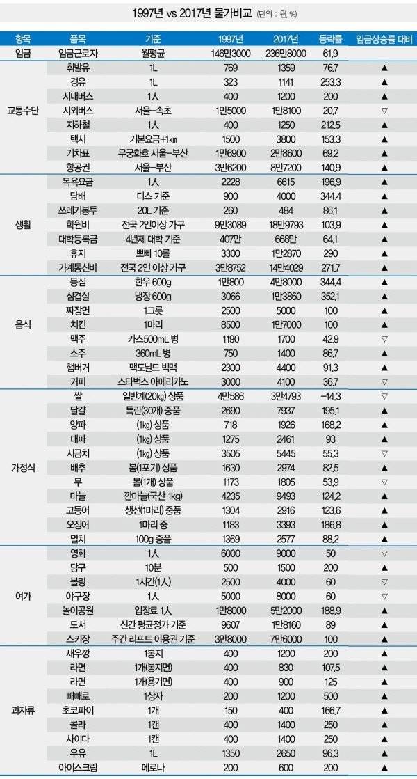 더스쿠프-물가변화.jpg 제대로 된 20년간 물가변화(1997vs2017)