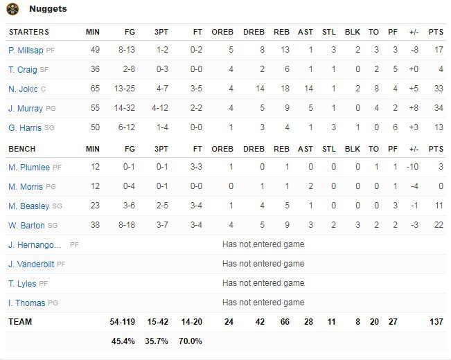 니콜라 요키치 - (65분) 33점 18리바 14어시 2블록 | 인스티즈