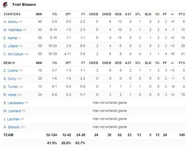 니콜라 요키치 - (65분) 33점 18리바 14어시 2블록 | 인스티즈