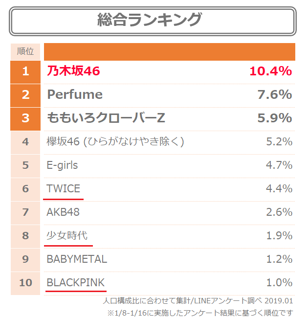 일본에서 가장 인기많은 걸그룹 순위 | 인스티즈