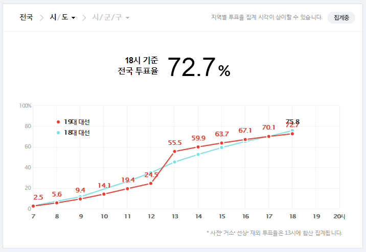 18시 기준 전국 투표율 | 인스티즈