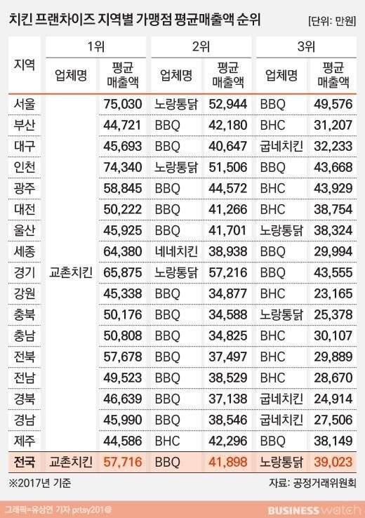 교촌이 할인하는거 못본이유....jpg | 인스티즈