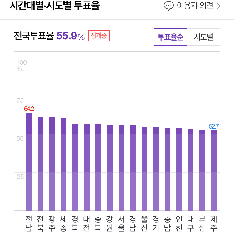 지역별 유권자 비율 | 인스티즈