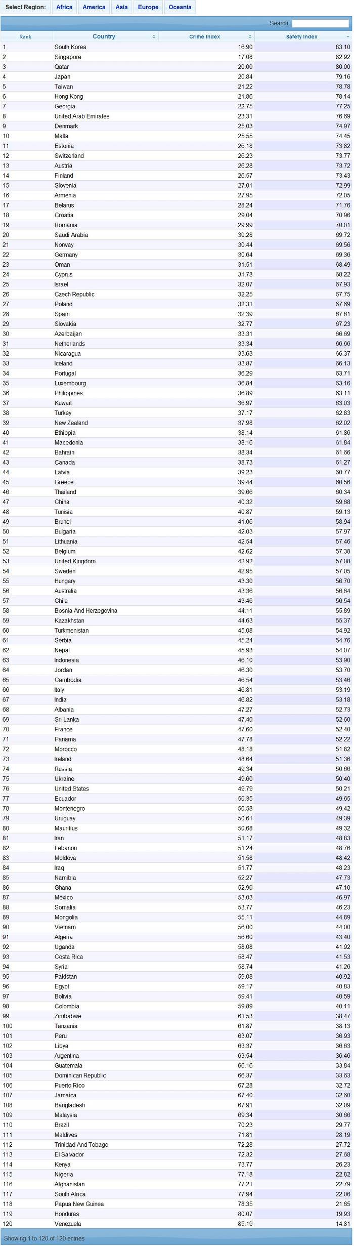 2015년 세계 치안 순위 | 인스티즈