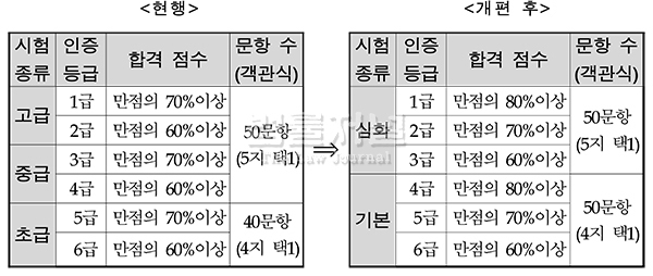 2020년 부터 변경되는 한국사 검정능력 시험 급수체계 | 인스티즈
