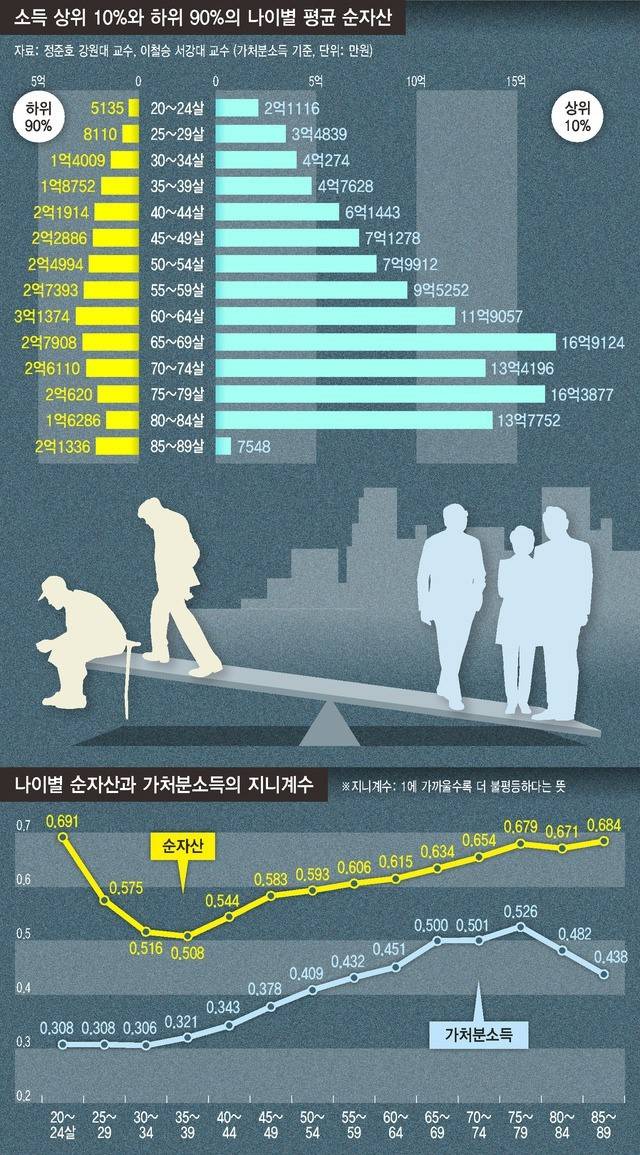 대한민국 나이별 평균 순 자산 | 인스티즈