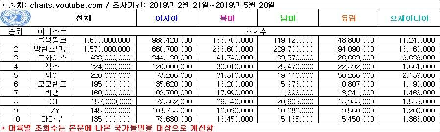 케이팝 유튜브 조회수 국가별 순위 | 인스티즈