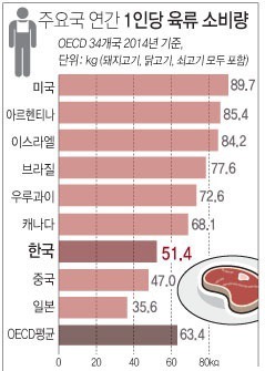 연간 1인당 육류 소비량 | 인스티즈