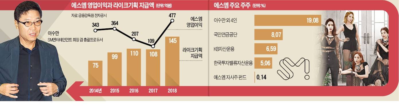 ​[단독] SM에 '유령 회사'?..행동주의펀드 칼 뽑았다 | 인스티즈