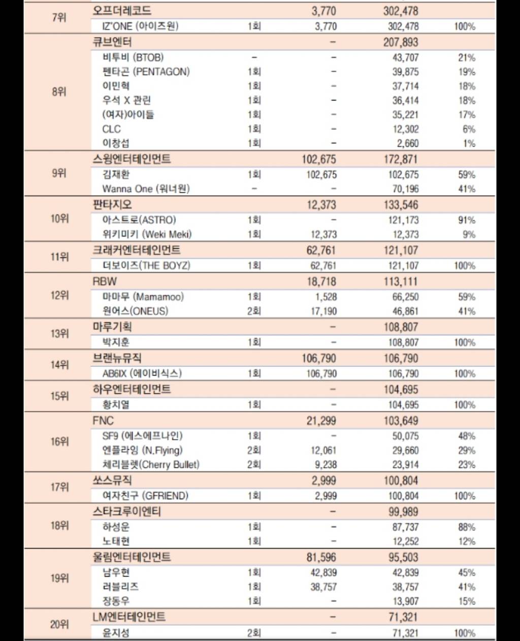 2019 음반 판매 TOP20 기획사별 정리 | 인스티즈