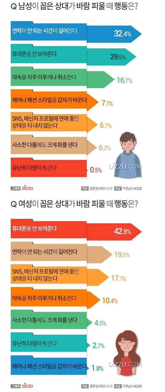 바람피울 때 드러난다는 행동 ㄷㄷ.jpg | 인스티즈