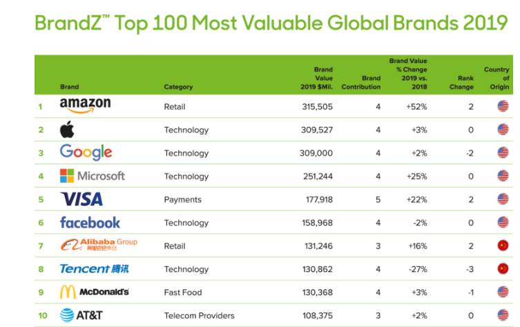 세계에서 가장 가치 있는 브랜드 TOP 10.jpg | 인스티즈