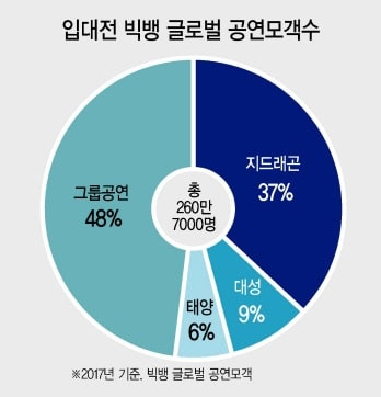 수장 공백 YG '빅뱅 지드래곤'이 이끈다 | 인스티즈