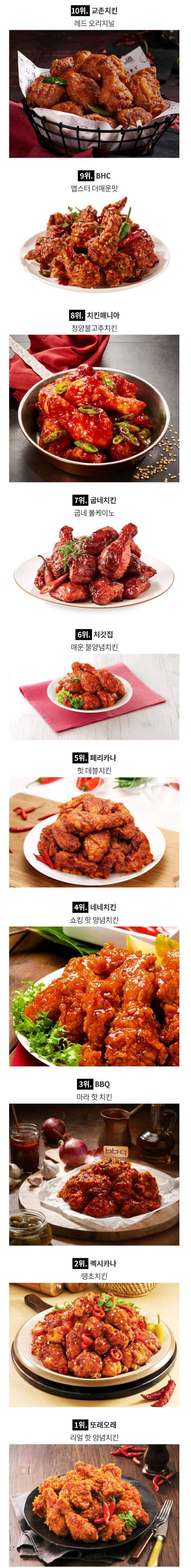 네티즌들이 뽑은 매운 치킨 순위....jpg | 인스티즈