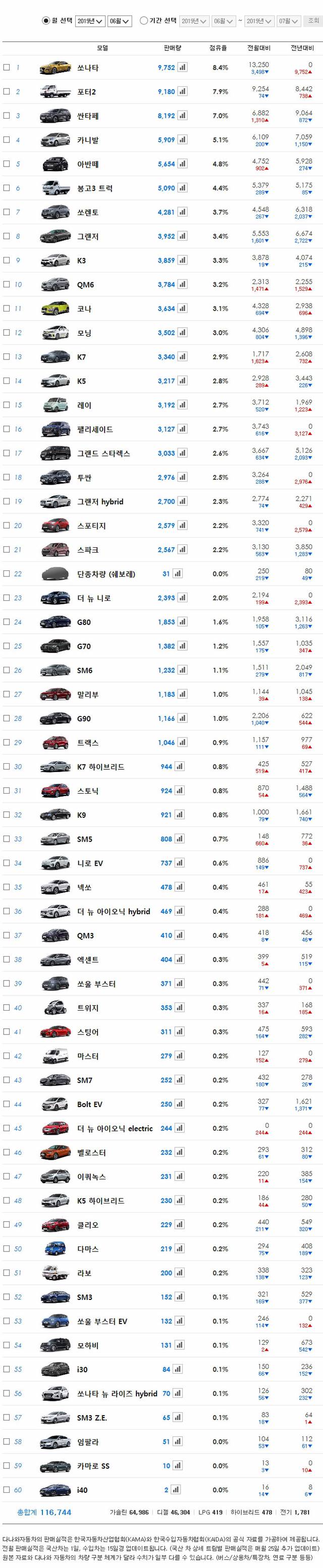 2019년 6월 국산 자동차 판매량.jpg | 인스티즈