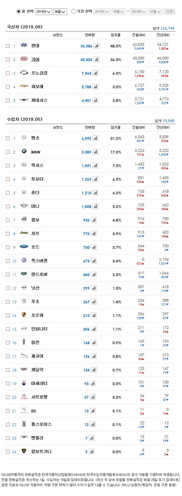 2019년 6월 국산 자동차 판매량.jpg | 인스티즈