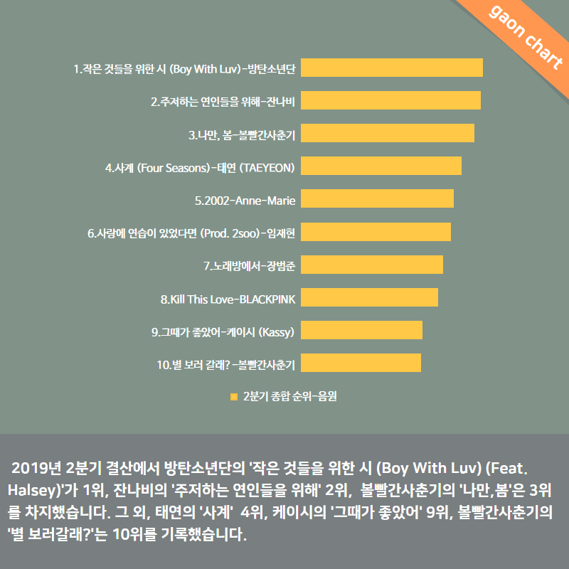 가온차트 2분기 리뷰(음원 &amp; 음반 판매 순위) | 인스티즈