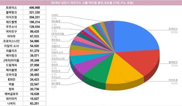 2019 상반기 걸그룹 음반판매량 점유율 | 인스티즈