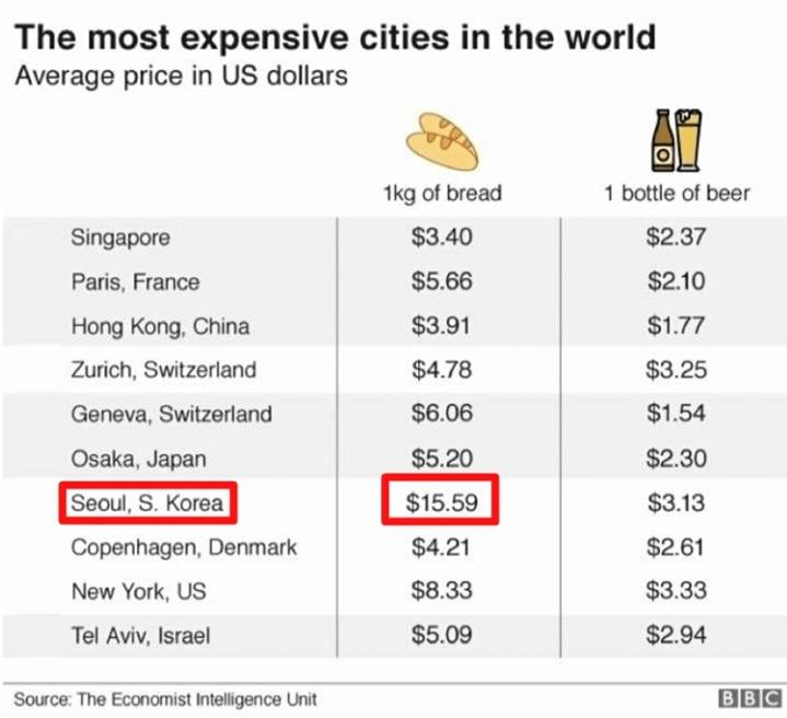 세계에서 빵이 가장 비싸다는 도시 ㅎ ㄷㄷ.jpg | 인스티즈
