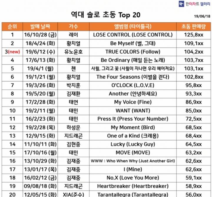 솔로앨범 음반초동 역대 14위기록한 1세대 남돌 | 인스티즈