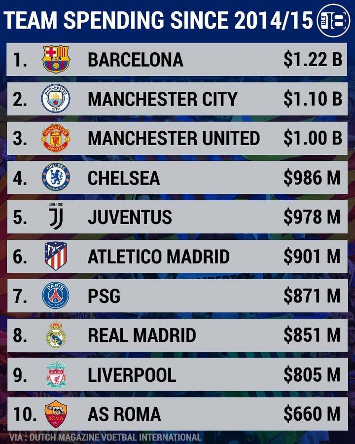 2014년 여름 이후 가장 많은 돈을 쓴 클럽 TOP10 | 인스티즈