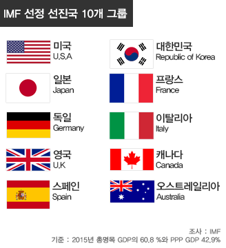IMF선정 세계 10대 선진국 | 인스티즈