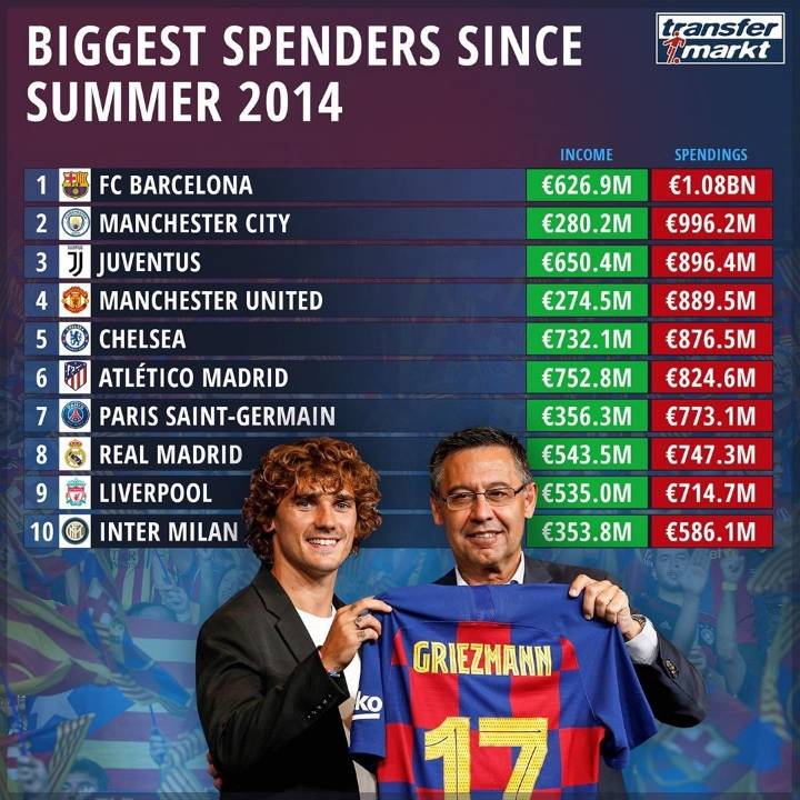 2014년 여름 이후 주요 클럽 지출/수입 | 인스티즈