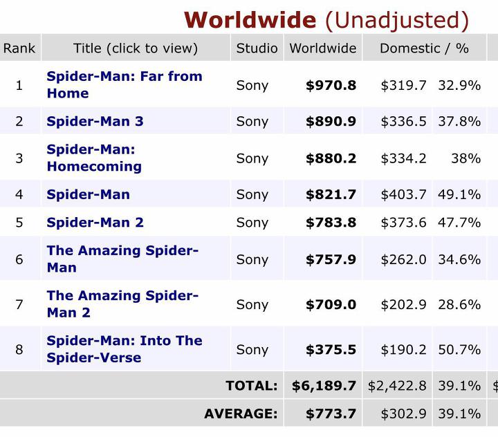 스파이더맨 실사영화 시리즈중에 전세계 흥행 기록을 갈아치운 스파이더맨 파 프롬 홈 | 인스티즈