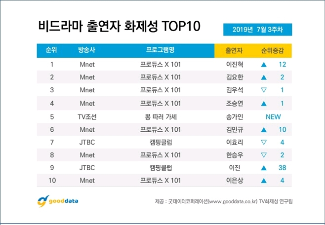 2019년 7월 3주차 비드라마 출연자 화제성 TOP 10.jpg | 인스티즈