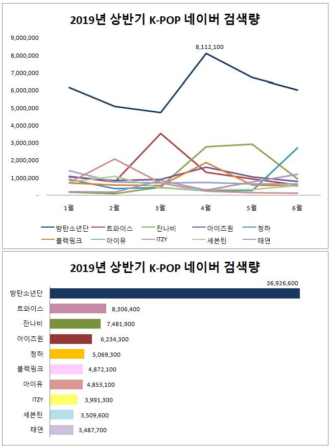 2019 상반기 KPOP 검색 순위 | 인스티즈