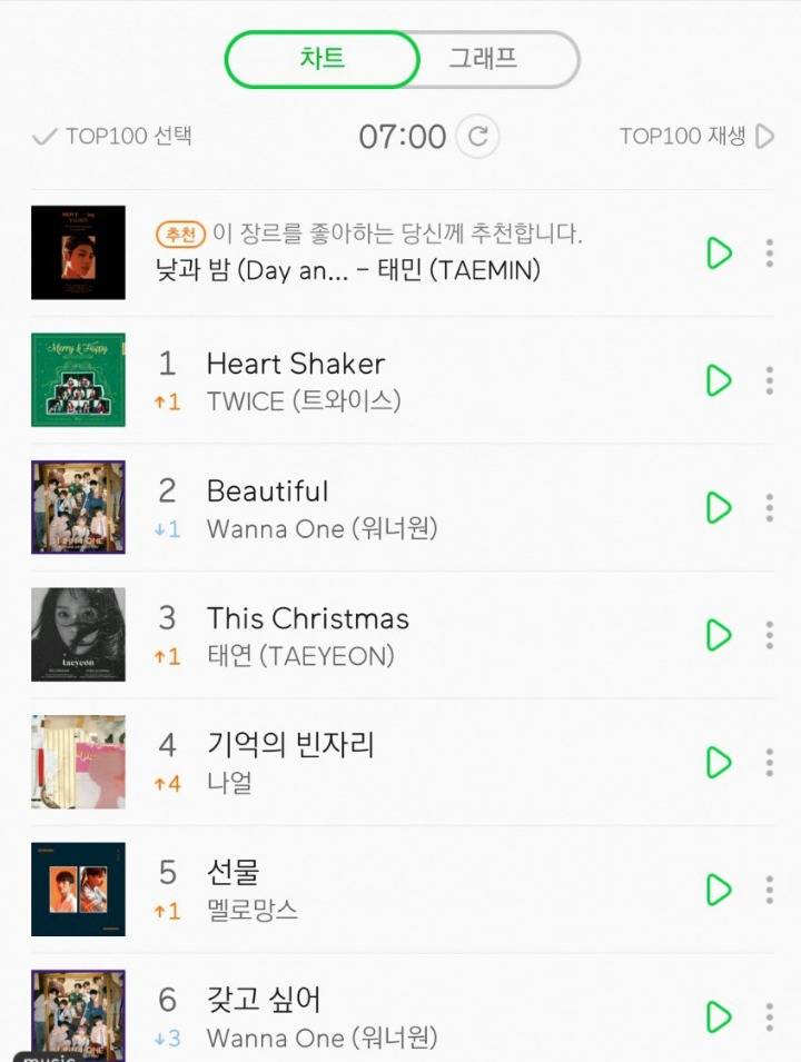 현역 걸그룹중 유일하게 트와이스만 갖고있는 기록 | 인스티즈