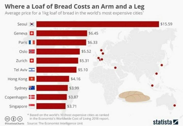 세계에서 빵이 가장 비싼 도시.jpg | 인스티즈