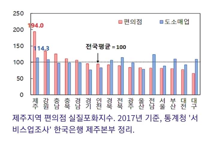 인구대비 편의점이 가장 많은 제주도 | 인스티즈