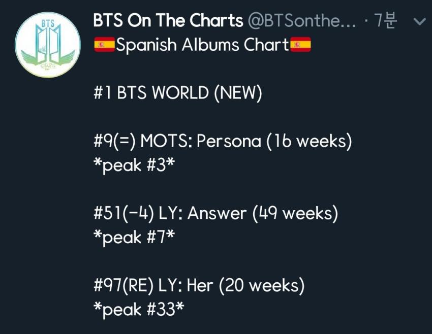 BTS 스페인 &amp; 폴란드 앨범차트 1위 | 인스티즈