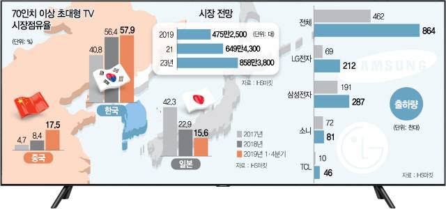 70인치 이상 초대형 TV 시장점유율.jpg | 인스티즈