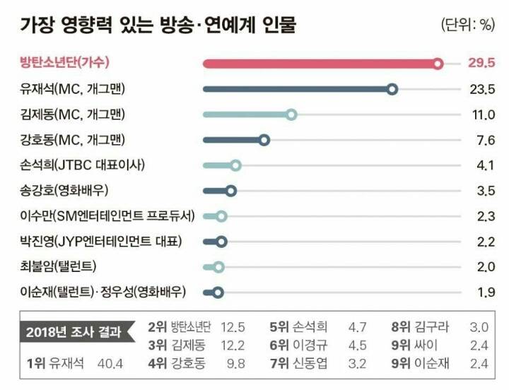 2019년 현재 가장 영향력 있는 연예인 순위.jpg | 인스티즈