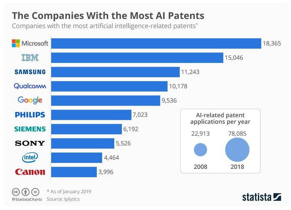 세계 AI 특허기업 순위 | 인스티즈
