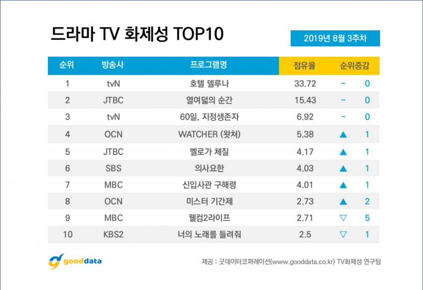 2019년 8월 3주차 드라마, 출연자 화제성 TOP 10 | 인스티즈