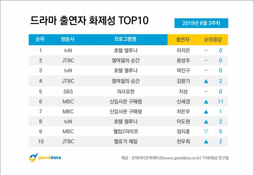 2019년 8월 3주차 드라마, 출연자 화제성 TOP 10 | 인스티즈