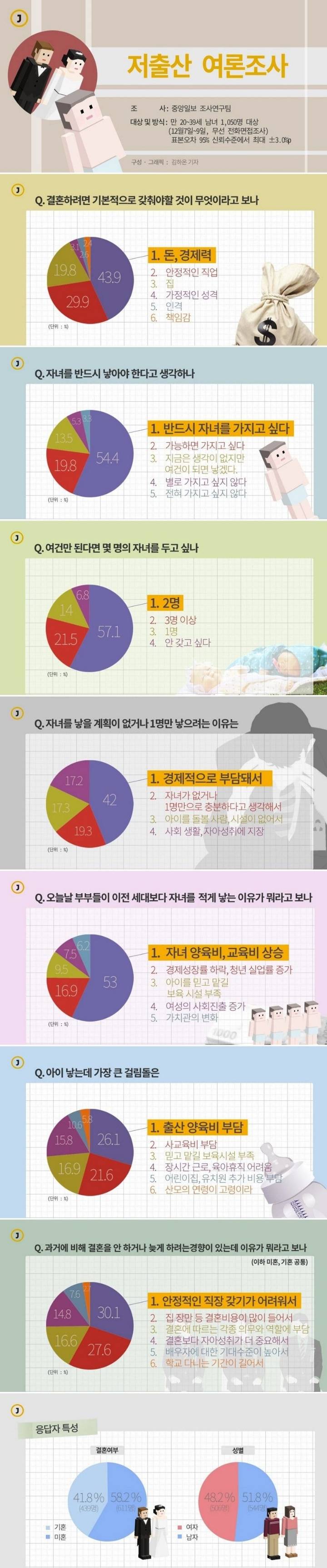 대한민국 청년 대부분은 결혼도 하고싶고, 출산도 하고 싶어함 | 인스티즈