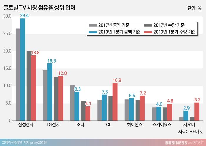 글로벌 TV 시장 점유율 상위 업체.jpg | 인스티즈