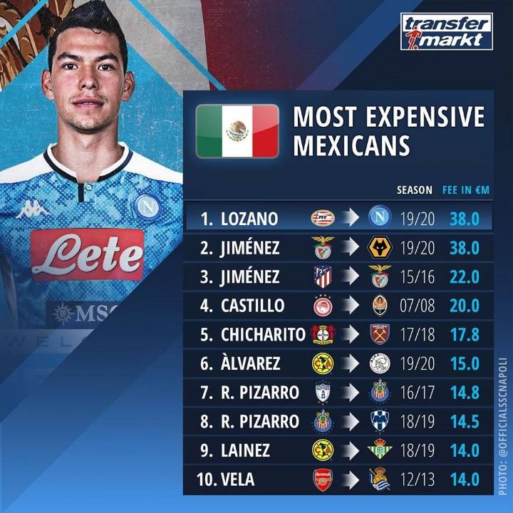 멕시코 선수 역대 이적료 TOP10 | 인스티즈